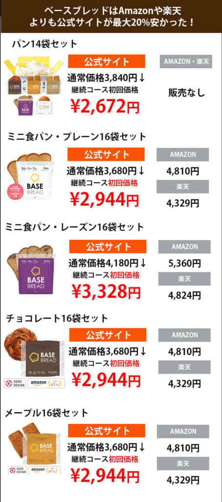 ベースブレッドはAmazonや楽天よりも公式サイトが最大20%安かった！ミニ食パン|プレーン・ミニ食パン・レーズン|チョコレート|メープルの楽天・公式・amazonの価格を比較した表