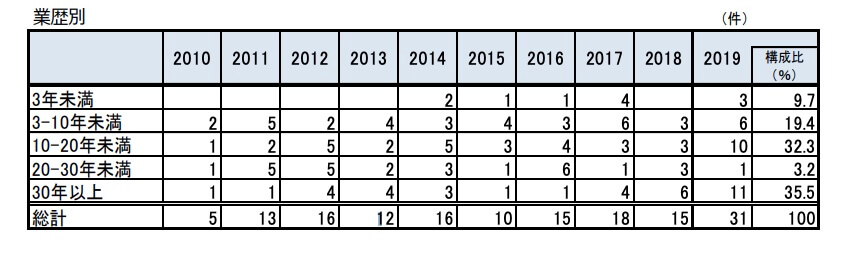 帝国バンク　パン屋の倒産　2010〜2019年データ