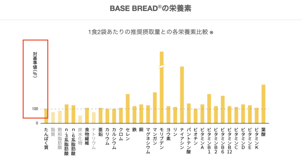 BASEBREADの栄養素