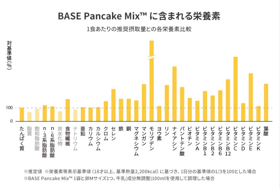 ベースフード　パンケーキミックス　栄養素