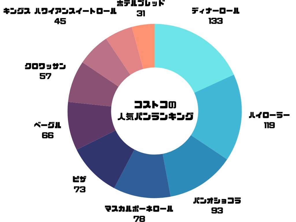 コストコ　パン　人気　ランキング