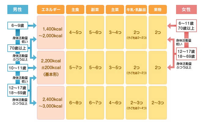 1日の必要なカロリー