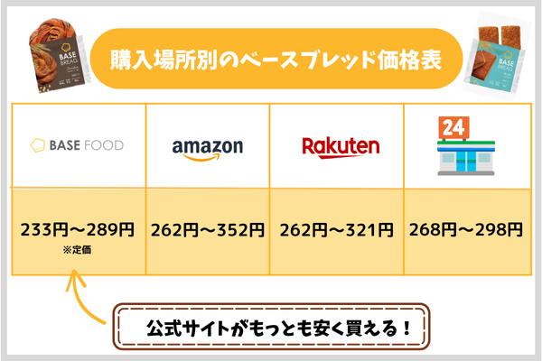 購入場所別のベースブレッド価格表