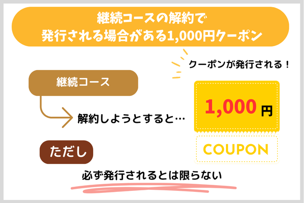 継続コースの解約で発行される場合がある1,000円クーポン