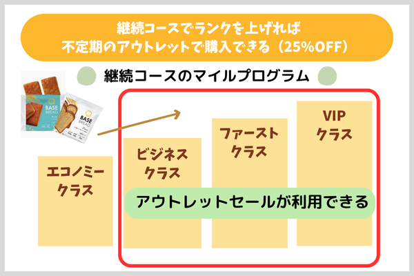 継続コースでランクを上げれば不定期のアウトレットで購入できる（25%OFF）