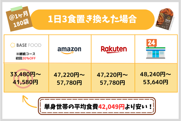 1日3食置き換えた場合