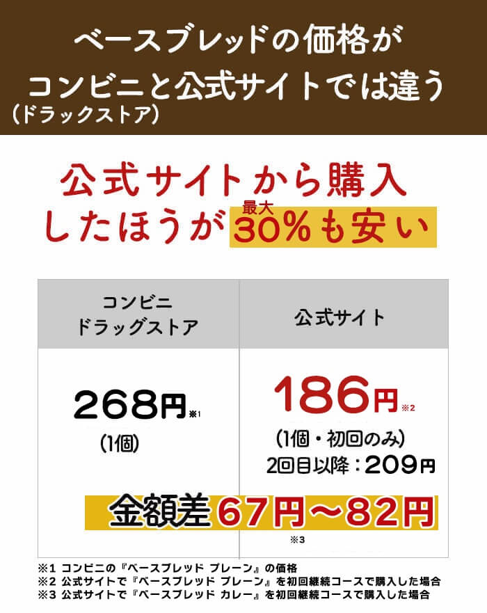 ベースブレッドは公式サイトならコンビニ価格よりも1袋あたり最大82円安く買える