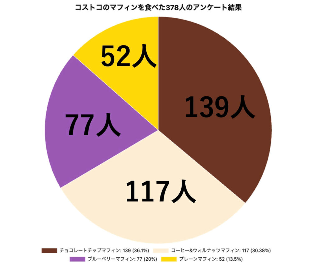 【378人にアンケート】2024年10月のコストコのベーグル人気ランキング4選