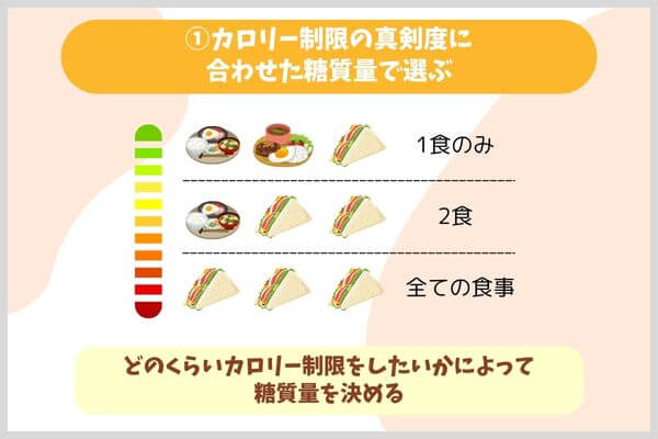 ①カロリー制限の真剣度に合わせた糖質量で選ぶ