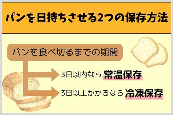 パンを日持ちさせる2つの保存方法