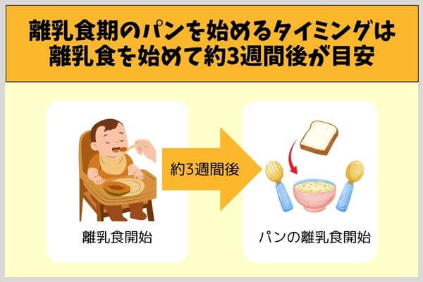 離乳食期のパンを始めるタイミングは離乳食を始めて約3週間後が目安