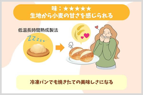 味：★★★★★｜生地から小麦の甘さを感じられる