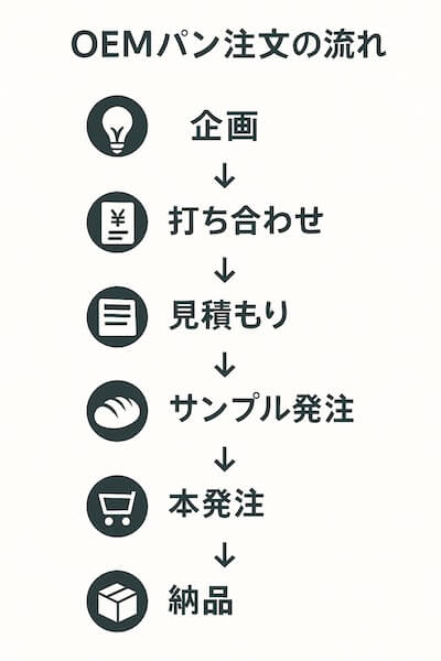 OEMパン注文の流れ