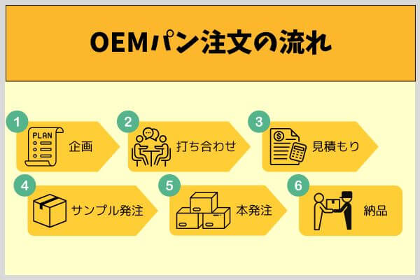OEMパン注文の流れ