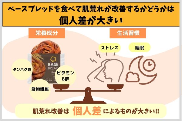 ベースブレッドを食べて肌荒れが改善するかどうかは個人差が大きい