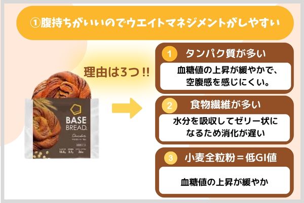 ①腹持ちがいいのでウエイトマネジメントがしやすい