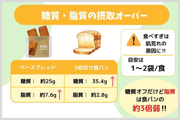 糖質・脂質の摂取オーバー