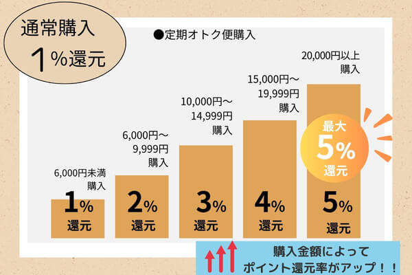 ①購入金額に応じて最大5％のポイントを獲得