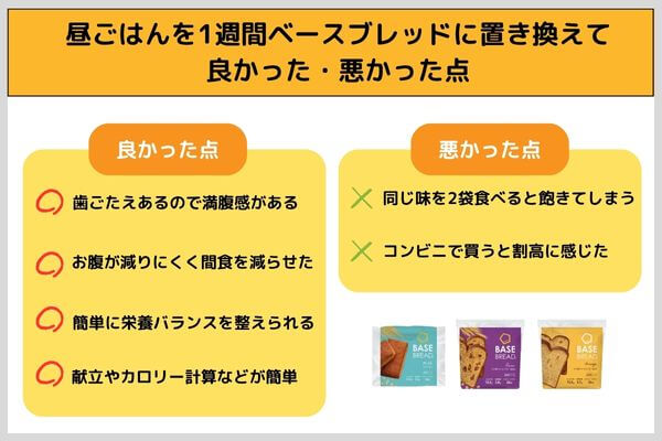 昼ごはんを1週間ベースブレッドに置き換えて良かった・悪かった点