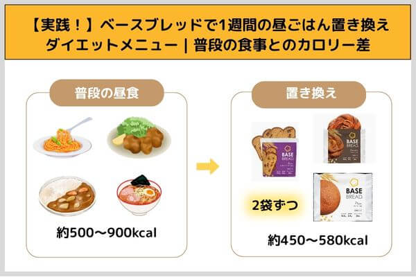 【実践！】ベースブレッドで1週間の昼ごはん置き換えダイエットメニュー｜普段の食事とのカロリー差