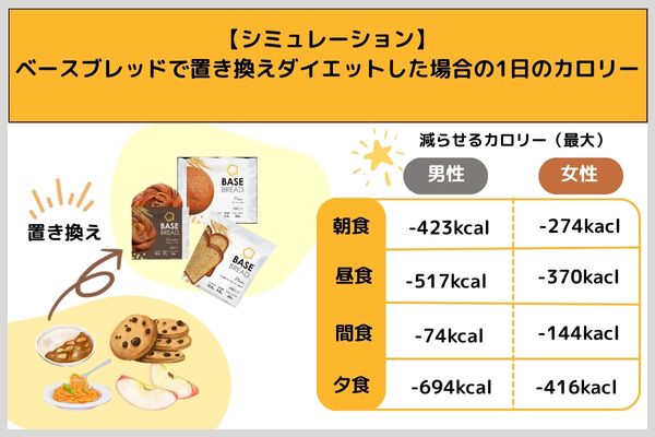 【シミュレーション】ベースブレッドで置き換えダイエットした場合の1日のカロリー