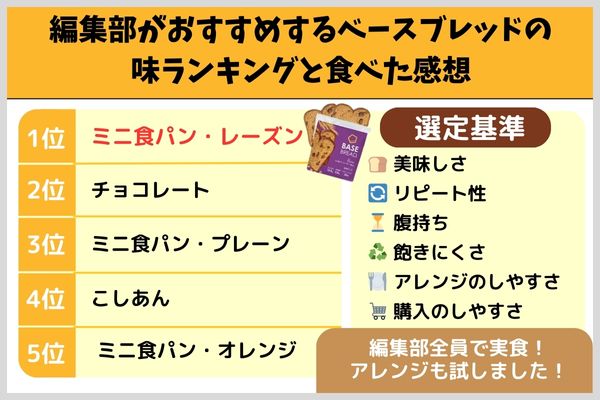 編集部がおすすめするベースブレッドの味ランキングと食べた感想