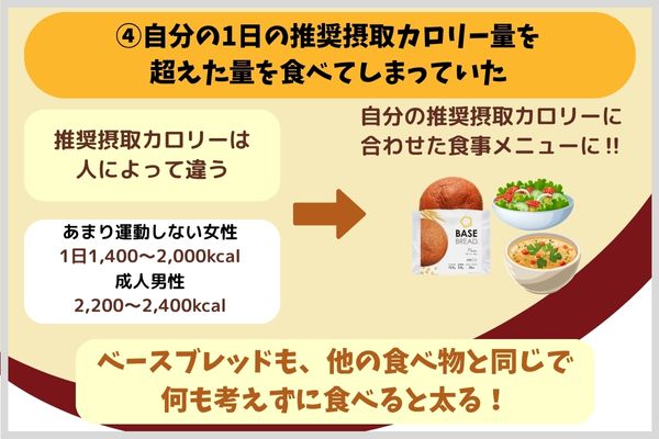 自分の1日の推奨摂取カロリー量を超えた量を食べてしまっていた