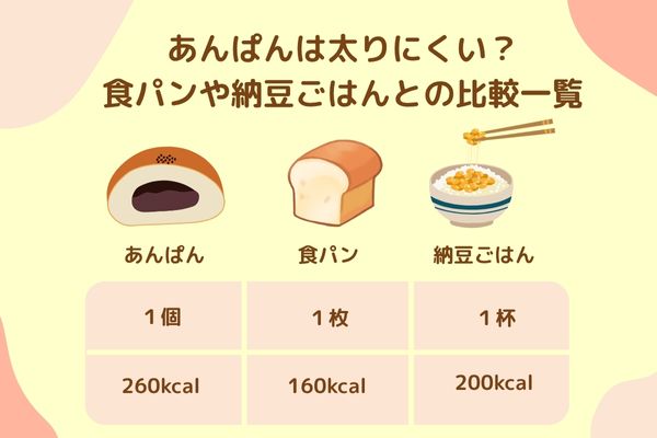 あんぱんは太りにくい？食パンや納豆ごはんとの比較一覧