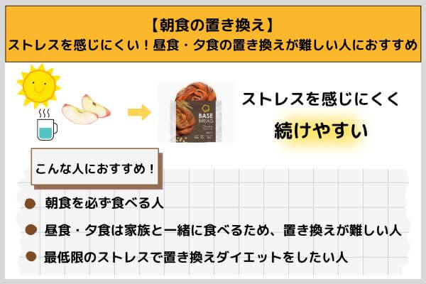 【朝食の置き換え】｜ストレスを感じにくい！昼食・夕食の置き換えが難しい人におすすめ