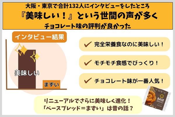 大阪・東京で合計132人(2024年11月に49人調査追加)にインタビューをしたところ『美味しい！』という世間の声が多くチョコレート味の評判が良かった！