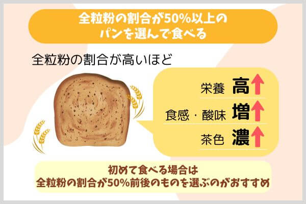 全粒粉の割合が50％以上のパンを選んで食べる