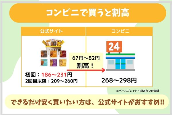 コンビニで買うと割高