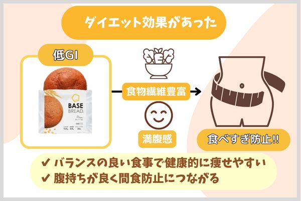 ダイエット効果があった