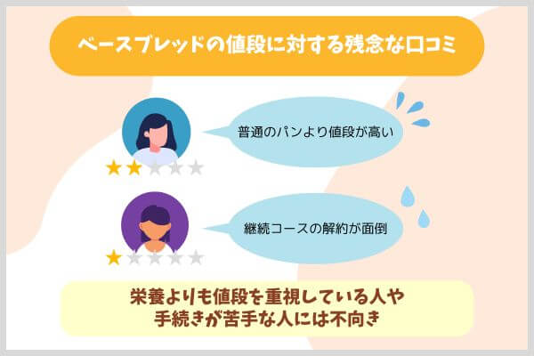 ベースブレッドの値段に対する残念な口コミ