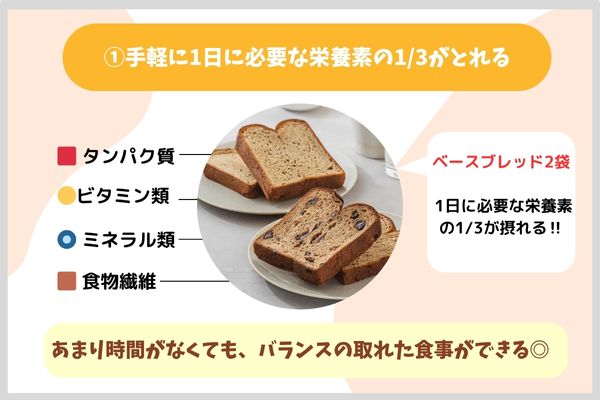 手軽に1日に必要な栄養素の1/3がとれる