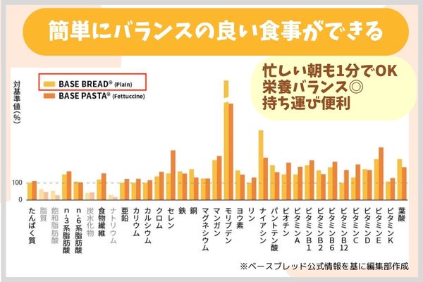 簡単にバランスの良い食事ができる