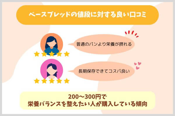 ベースブレッドの値段に対する良い口コミ