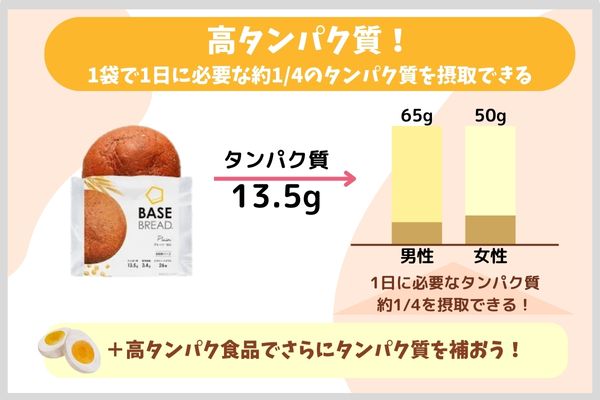 高タンパク質！1袋で1日に必要な約1/4のタンパク質を摂取できる