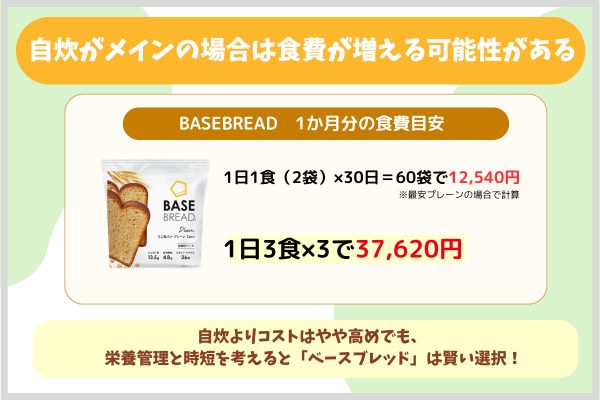 自炊がメインの場合は食費が増える可能性がある