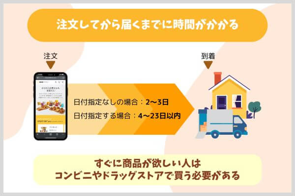 注文してから届くまでに時間がかかる