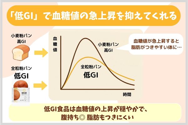 「低GI」で血糖値の急上昇を抑えてくれる
