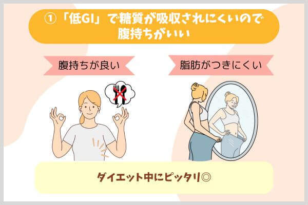 「低GI」で糖質が吸収されにくいので腹持ちがいい