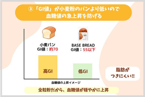 「GI値」が小麦粉のパンより低いので血糖値の急上昇を防げる