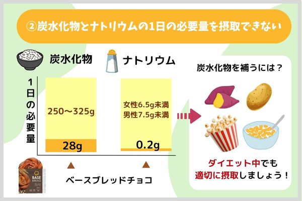 炭水化物とナトリウムの1日の必要量を摂取できない