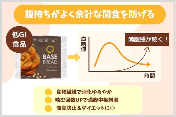 腹持ちがよく余計な間食を防げる