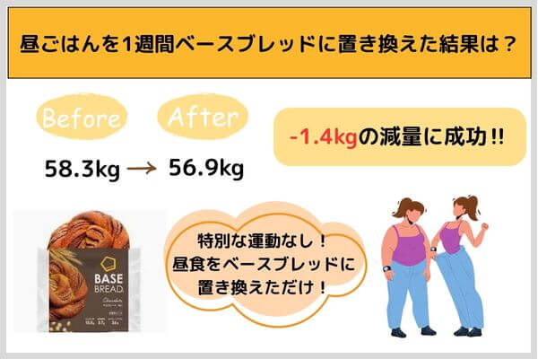 昼ごはんを1週間ベースブレッドに置き換えた結果は？