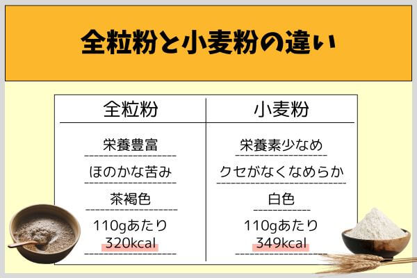 全粒粉と小麦粉の違い
