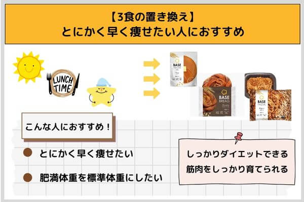 【3食の置き換え】｜とにかく早く痩せたい人におすすめ