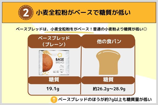②小麦全粒粉がベースで糖質が低い
