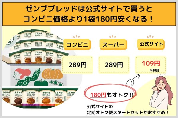 ゼンブブレッドは公式サイトで買うとコンビニ価格より1袋180円安くなる！